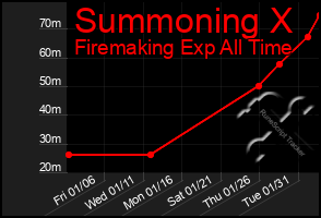 Total Graph of Summoning X