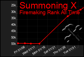 Total Graph of Summoning X