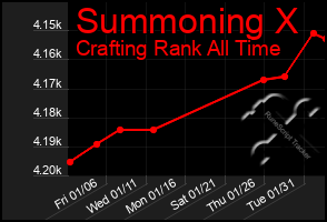 Total Graph of Summoning X