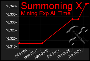 Total Graph of Summoning X