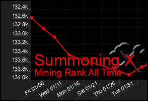 Total Graph of Summoning X