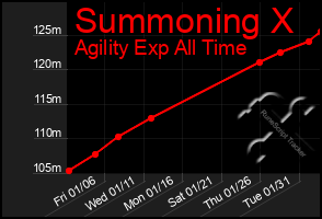 Total Graph of Summoning X