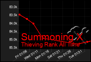 Total Graph of Summoning X