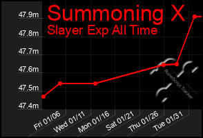 Total Graph of Summoning X