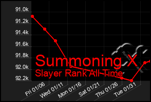 Total Graph of Summoning X