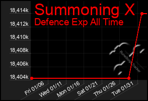 Total Graph of Summoning X