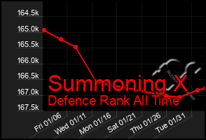 Total Graph of Summoning X