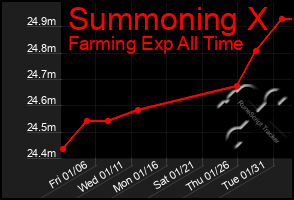 Total Graph of Summoning X