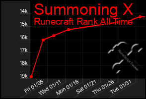 Total Graph of Summoning X