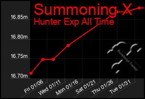 Total Graph of Summoning X