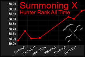 Total Graph of Summoning X