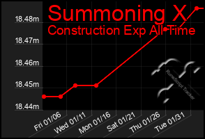 Total Graph of Summoning X