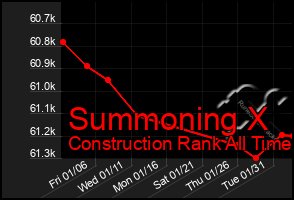 Total Graph of Summoning X