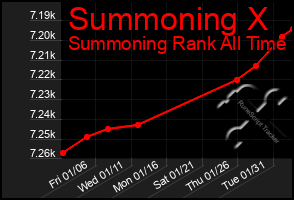 Total Graph of Summoning X