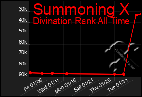 Total Graph of Summoning X