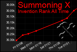 Total Graph of Summoning X