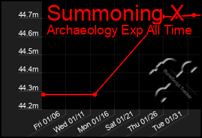 Total Graph of Summoning X