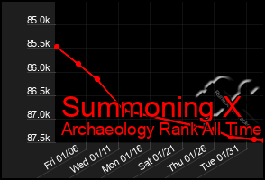 Total Graph of Summoning X