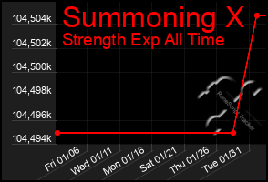 Total Graph of Summoning X