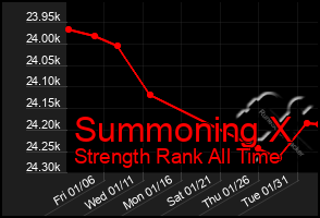 Total Graph of Summoning X