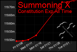 Total Graph of Summoning X