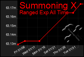 Total Graph of Summoning X