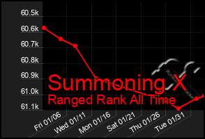 Total Graph of Summoning X