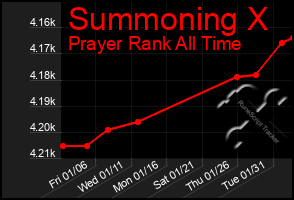 Total Graph of Summoning X