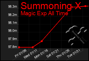 Total Graph of Summoning X