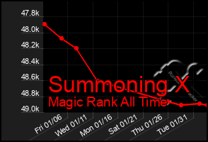 Total Graph of Summoning X