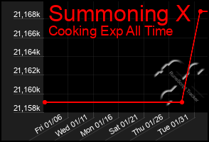 Total Graph of Summoning X