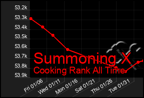 Total Graph of Summoning X