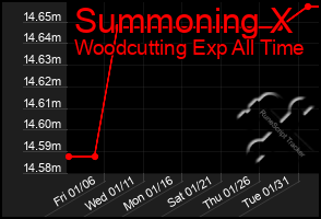 Total Graph of Summoning X