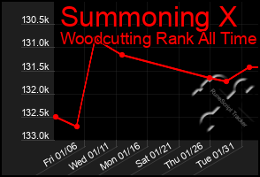 Total Graph of Summoning X