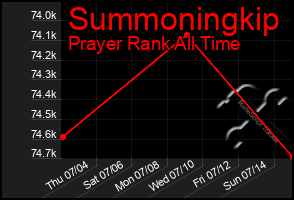 Total Graph of Summoningkip