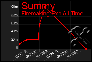 Total Graph of Summy