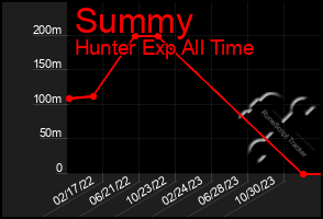 Total Graph of Summy