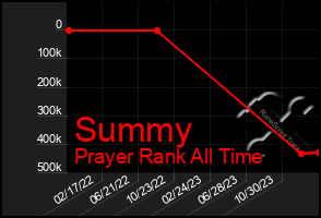 Total Graph of Summy