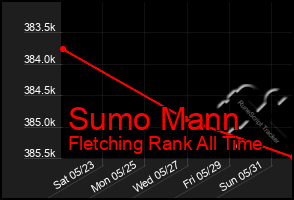 Total Graph of Sumo Mann