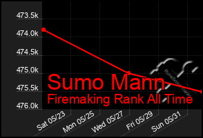 Total Graph of Sumo Mann