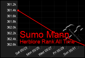 Total Graph of Sumo Mann