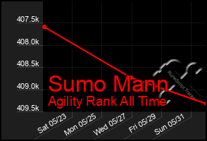 Total Graph of Sumo Mann