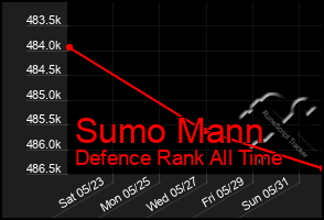 Total Graph of Sumo Mann