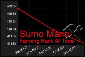 Total Graph of Sumo Mann