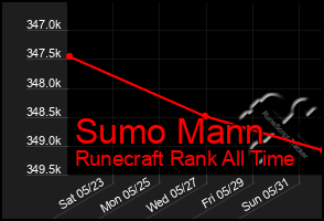 Total Graph of Sumo Mann