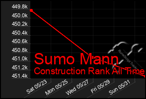 Total Graph of Sumo Mann