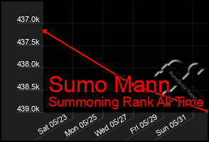 Total Graph of Sumo Mann