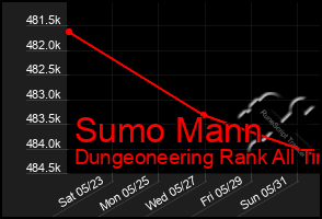 Total Graph of Sumo Mann