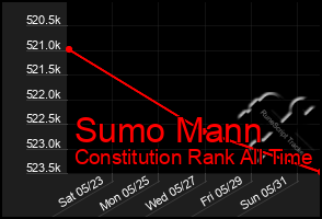 Total Graph of Sumo Mann