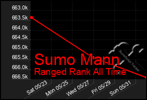 Total Graph of Sumo Mann